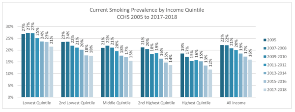 Household Income Quintiles Canada - ONCOMIE