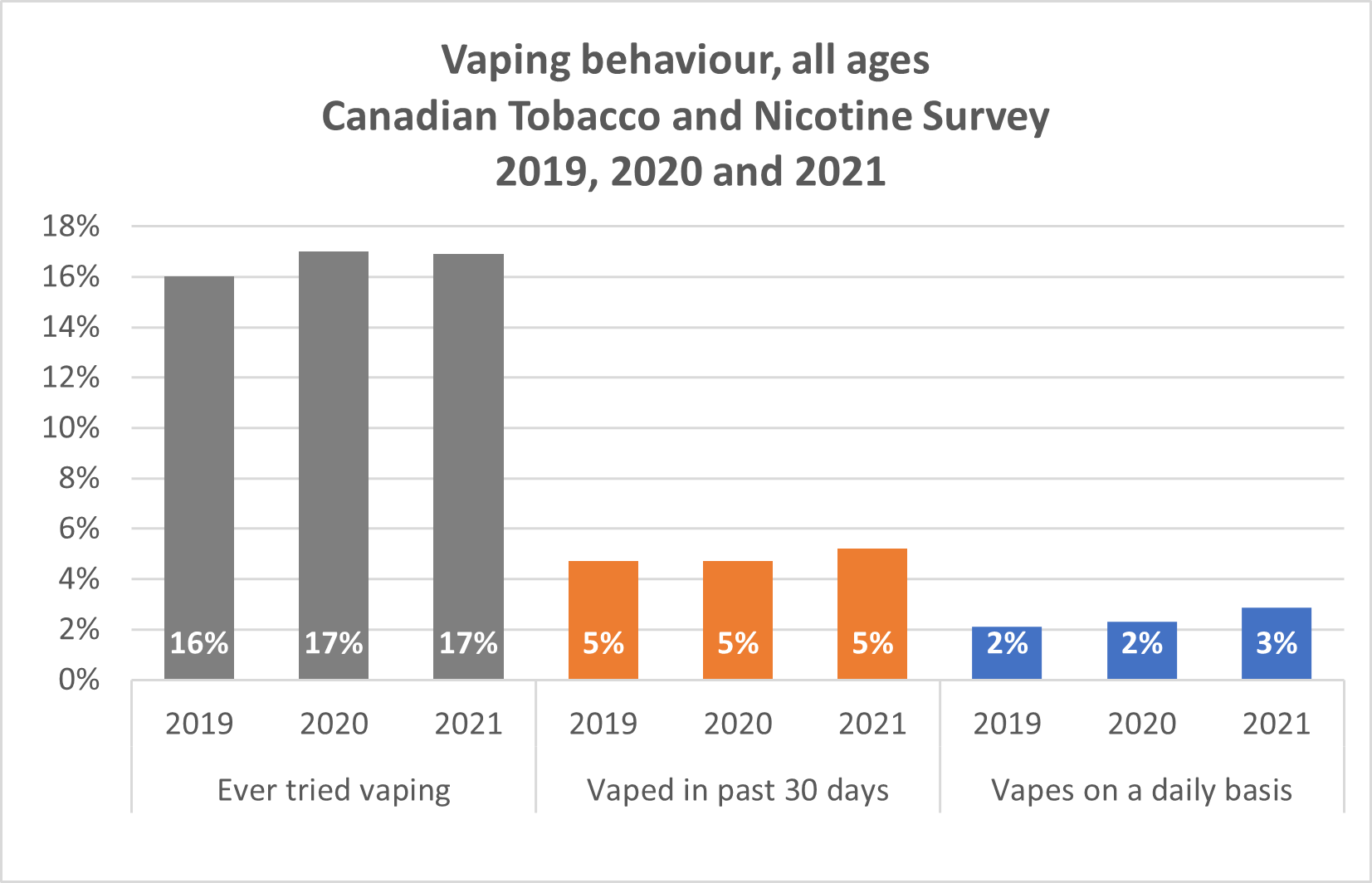 New survey results show no decrease (and some areas of increase) in